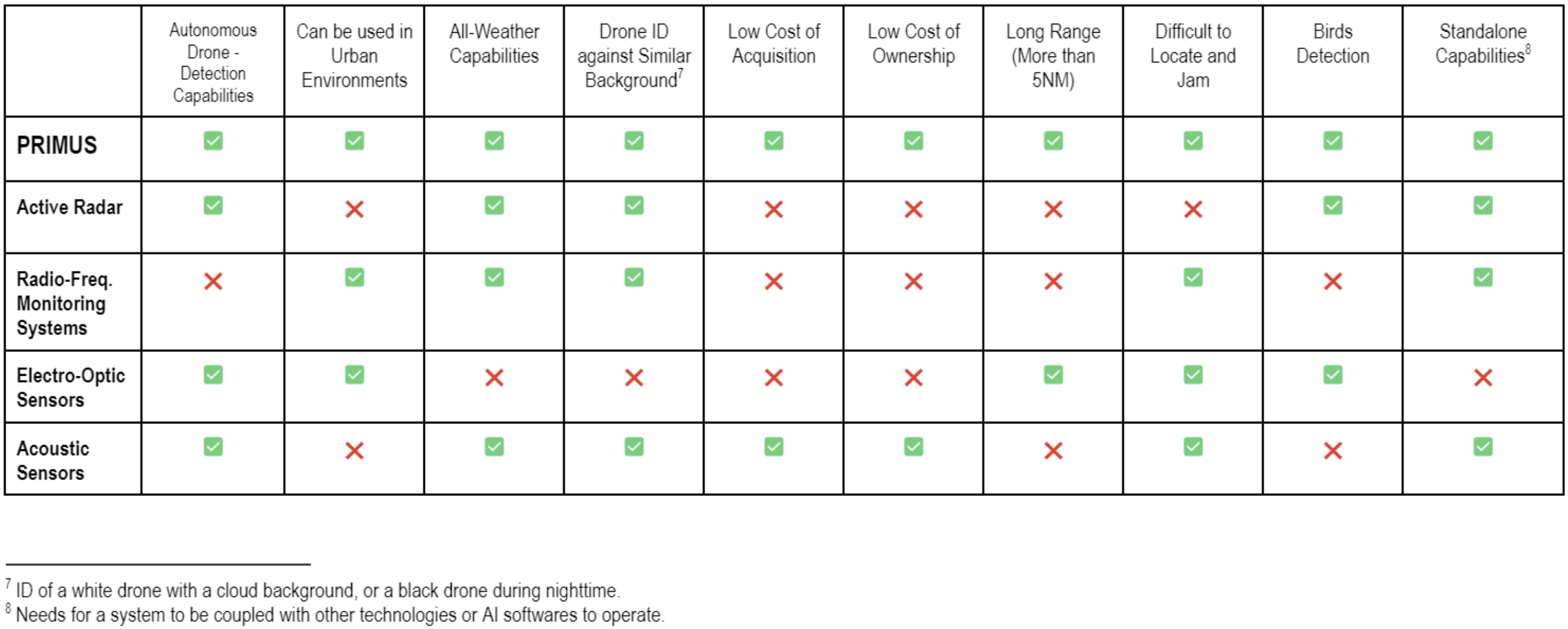 PRIMUS: Passive Radar Competitive Advantage